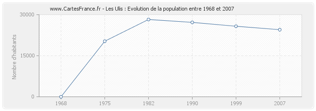 Population Les Ulis